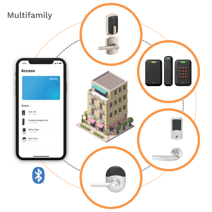 Multifamily solutions ecosystem