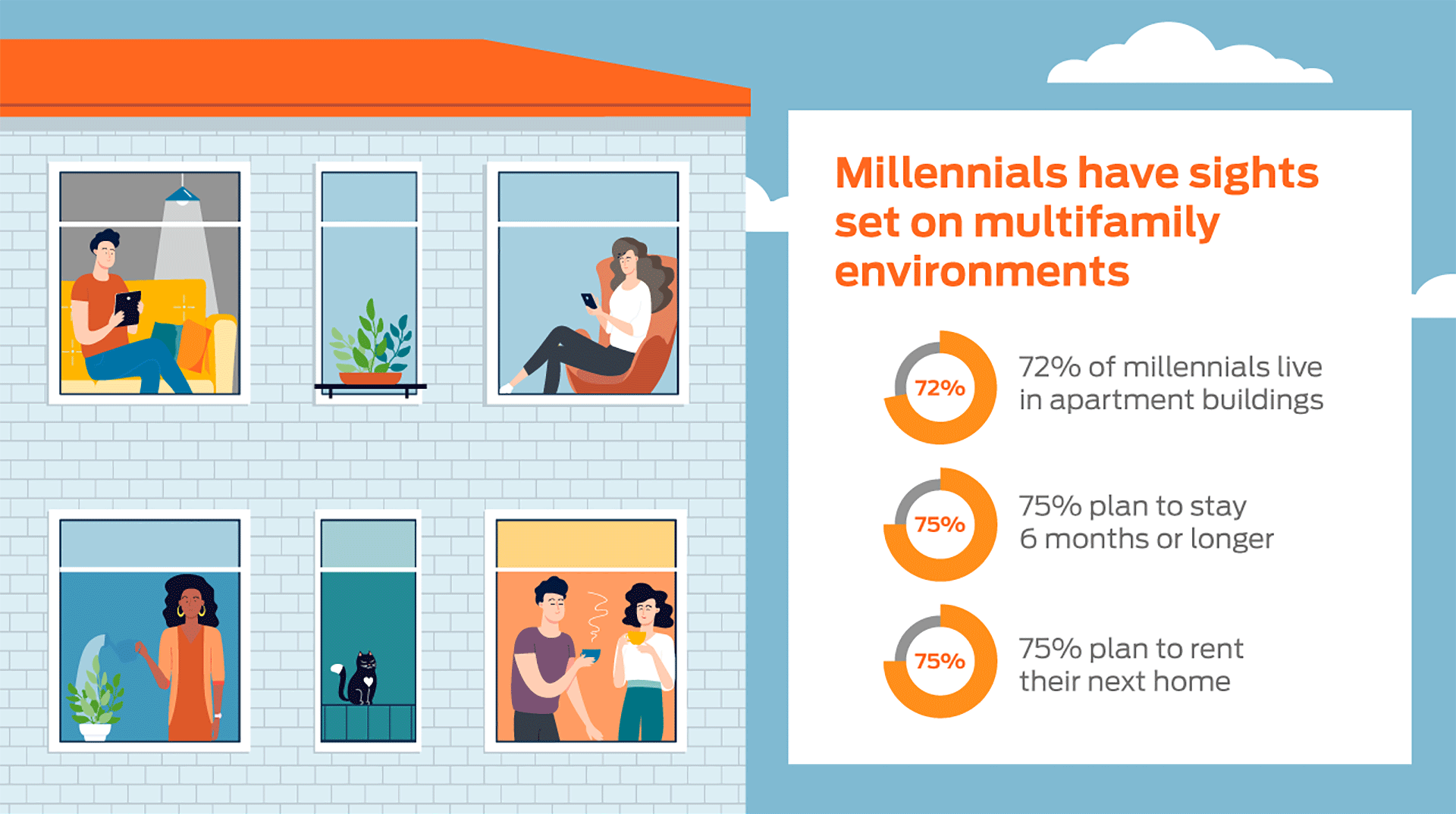 Millennials have sights set on multifamily environments